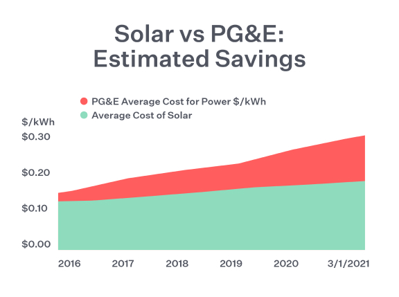 Chart showing solar rates vs PG&E rates with text 