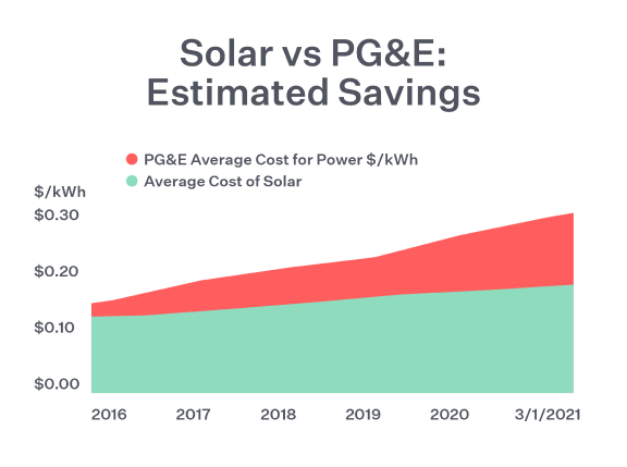 Chart showing solar rates vs PG&E rates with text