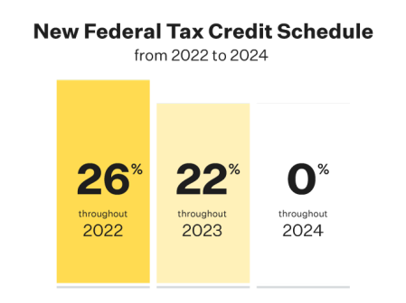 Federal Tax Credit (ITC) schedule: 26% in 2022, 22% in 2023, and ends in 2024.