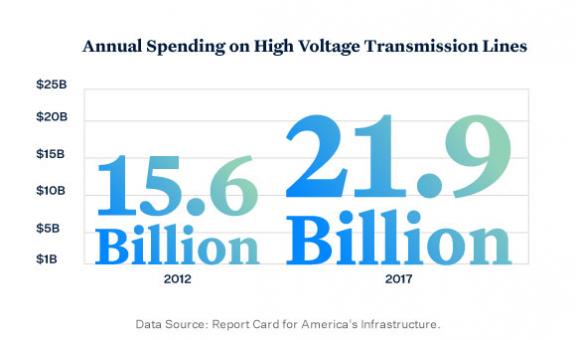 High Voltage Spending 2012 - 2020