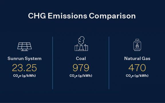 CHG Emissions