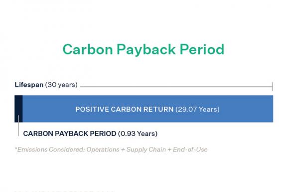Carbon Payback Period