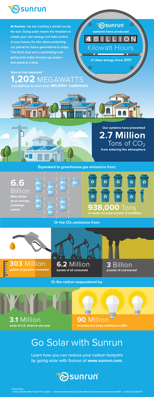Earth Day 2018: Sunruns impact in numbers