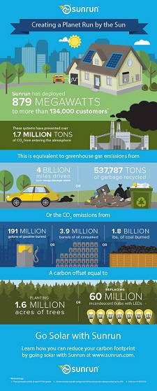 Sunrun Infographic highlighting Environmental Benefits from Energy Customers have Produced
