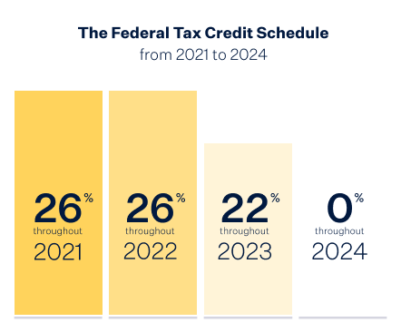  the federal tax credit schedule from 2021 to 2024 chart. 26% federal tax credit in 2021 & 2022, steps down to 22% in 2023 and ends in 2024