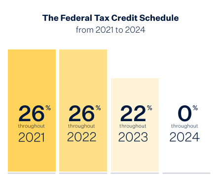  the federal tax credit schedule from 2021 to 2024 chart.