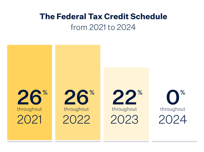 Federal tax credit chart from 2021 to 2024. 26% federal tax credit in 2021 & 2022, to 22% in 2023. e