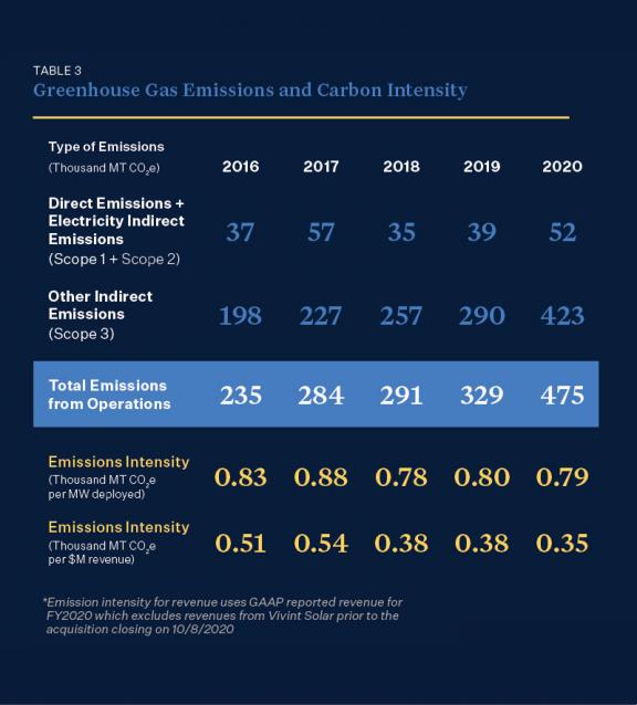 Greenhouse Gas and Carbon Intensity