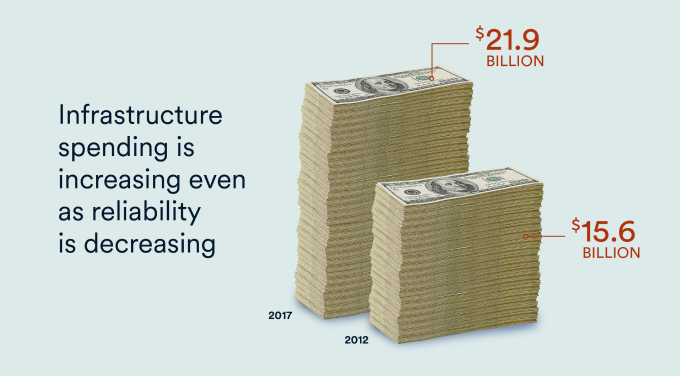 Growing Infrastructure Spending