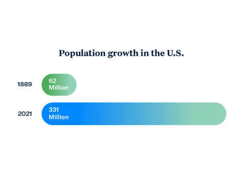 Population Growth