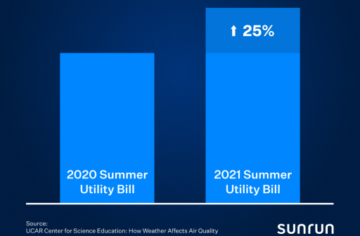 chart showing 25 percent increase of summer 2021 utility bill versus 2020