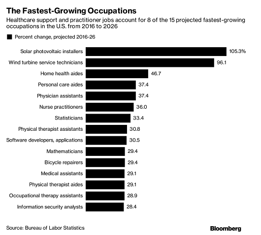 The Fastest-Growing Occupations