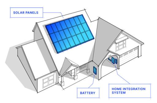 Sunrun smart solar and storage home diagram