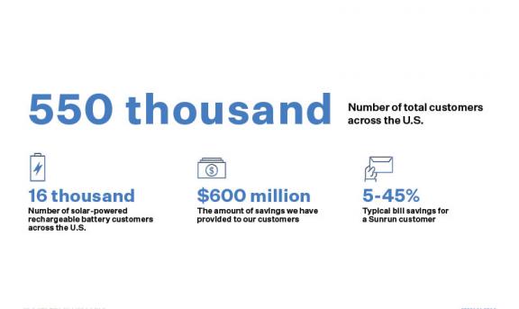 Total Sunrun Customers 2021
