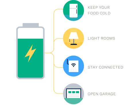 with solar battery you can keep your food cold, light rooms, stay connected and open garage