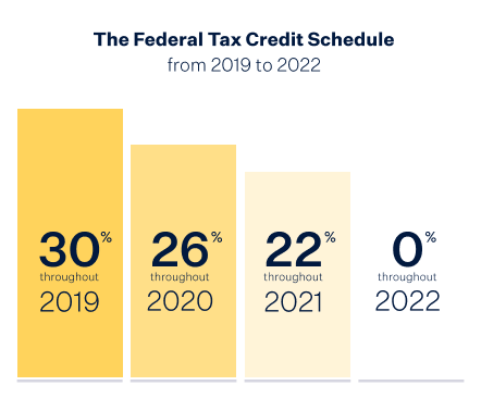  the federal tax credit schedule from 2021 to 2024 chart. 26% federal tax credit in 2021 & 2022, steps down to 22% in 2023 and ends in 2024