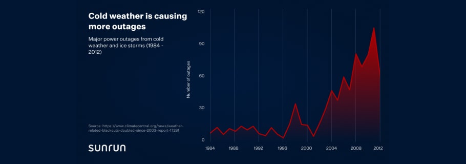 Chart showing increase of number of outages cause by cold weather