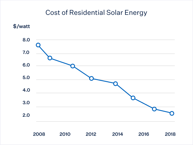 2008 -2018 Cost of Residential Solar Energy Graph