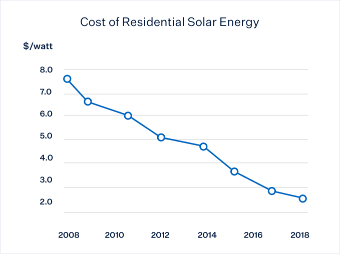 Solar Panel Price Comparison Chart