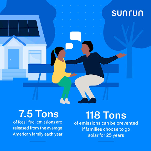 118 tons of emissions can be prevented if families choose to go solar for 25 years
