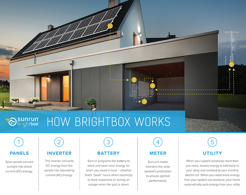 How Do Home Solar Storage Batteries Work?