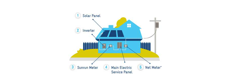 how solar works graphic