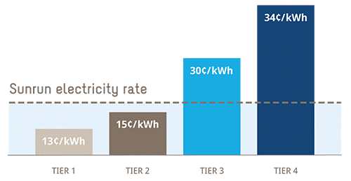 How Sunrun can help reduce your California electric bill