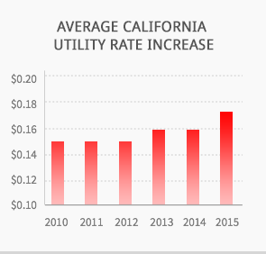 California Rate increase