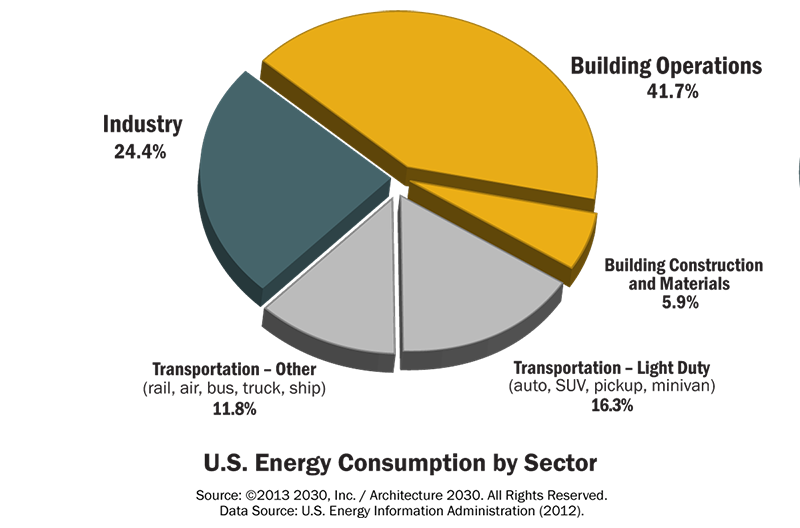 Residential Solar on Climate Change