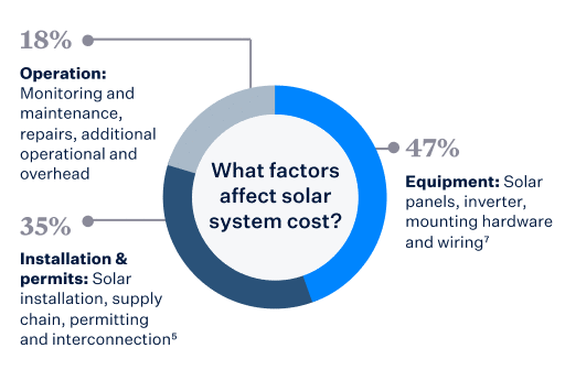 What factors affect solar system cost?