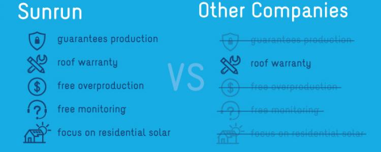 How Does Sunrun Compare To Other Solar Companies