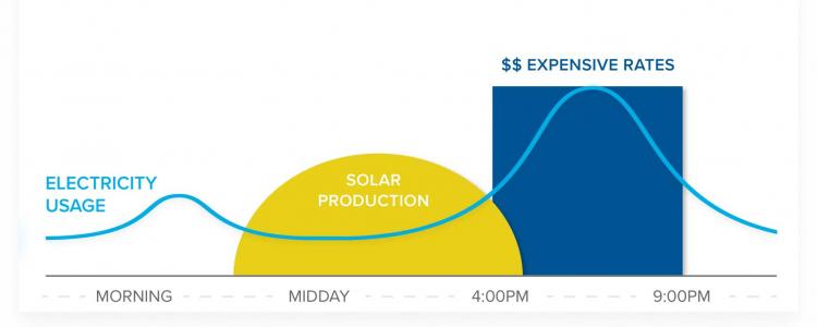 Time of use chart