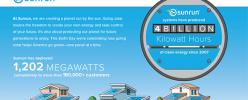 Earth Day 2018: Sunrun’s Impact In Numbers
