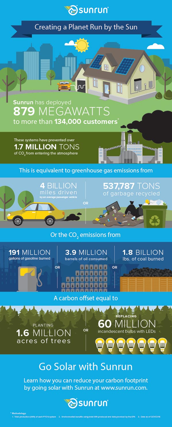 sunrun solar earth day infographic