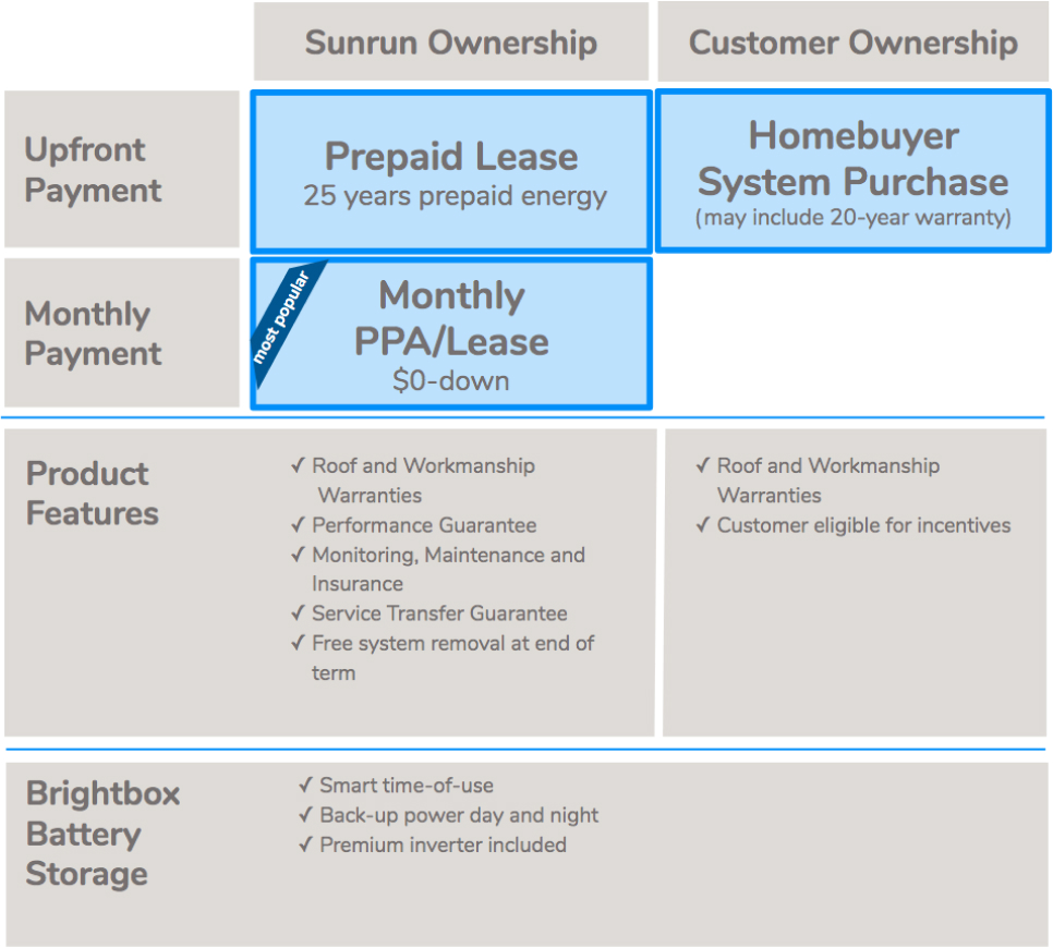 sunrun solar product comparison chart