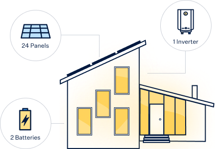 solar system design illustration with equipment overlay text, 24 panels, 2 batteries, 1 inverter