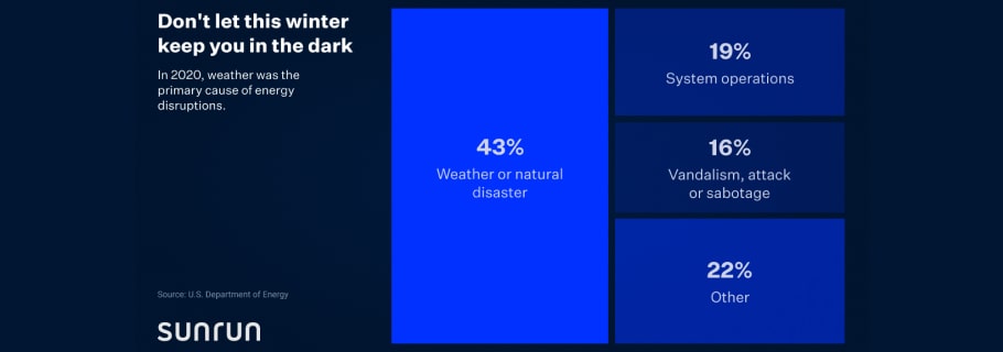 Chart breaking down the top causes of power outages. 43% Weather, 19% Operational, 16% Vandalism, 22% Other